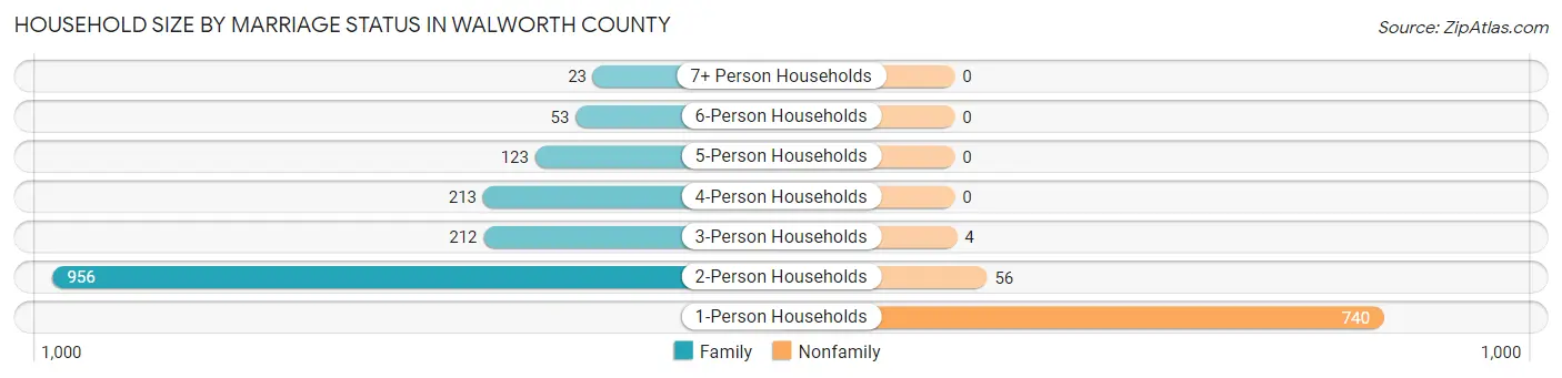 Household Size by Marriage Status in Walworth County