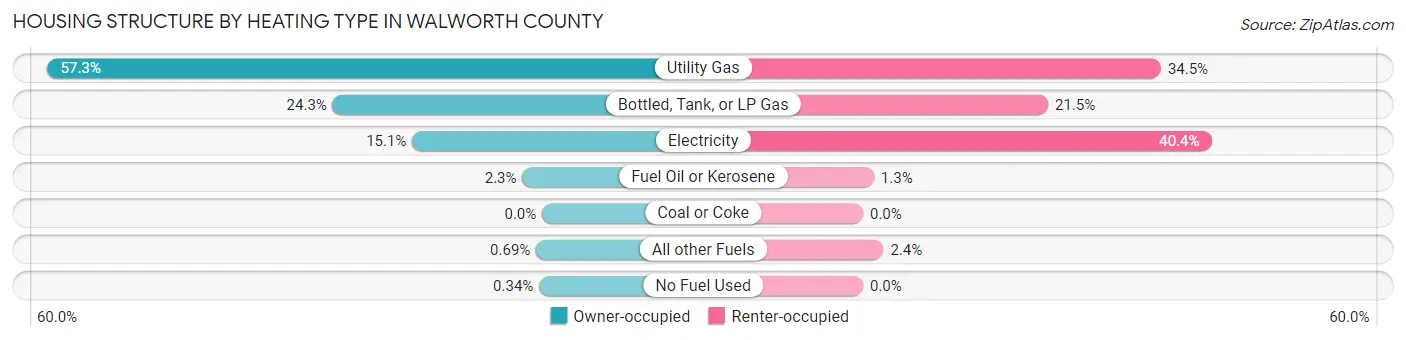 Housing Structure by Heating Type in Walworth County