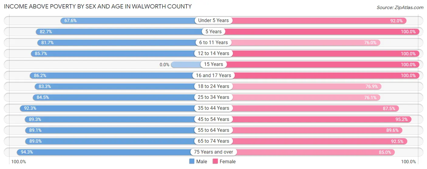 Income Above Poverty by Sex and Age in Walworth County