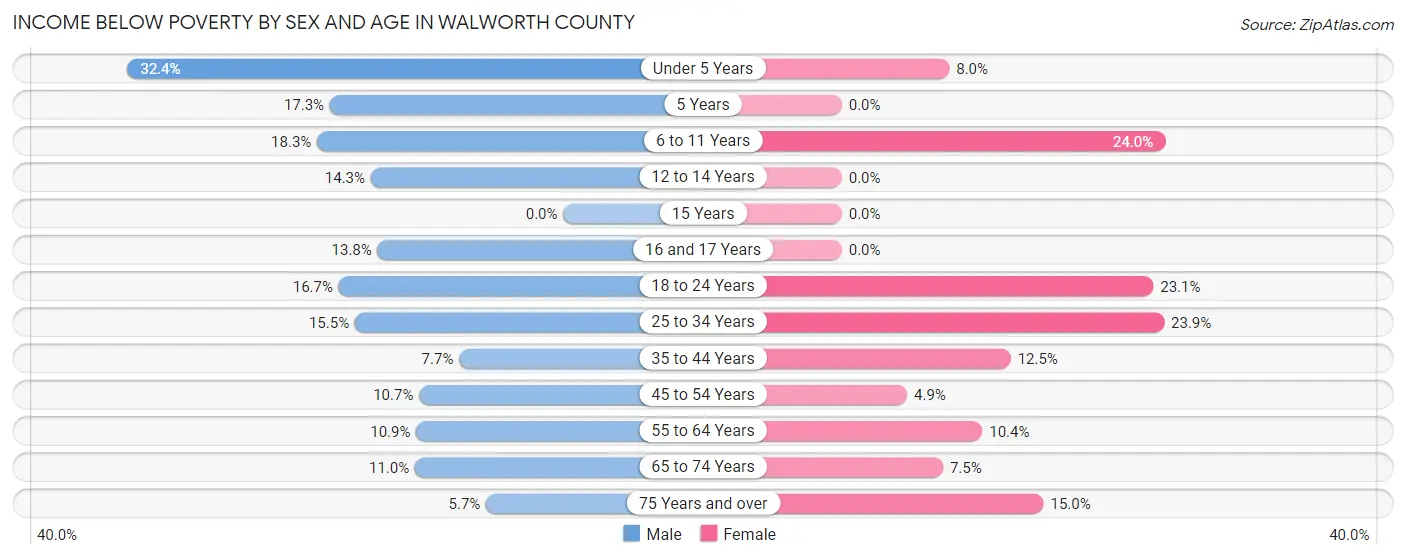 Income Below Poverty by Sex and Age in Walworth County