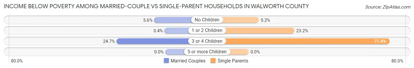 Income Below Poverty Among Married-Couple vs Single-Parent Households in Walworth County