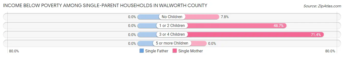 Income Below Poverty Among Single-Parent Households in Walworth County