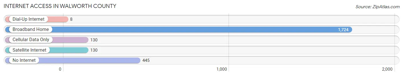 Internet Access in Walworth County