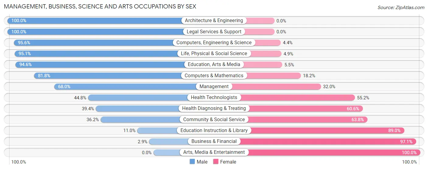 Management, Business, Science and Arts Occupations by Sex in Walworth County