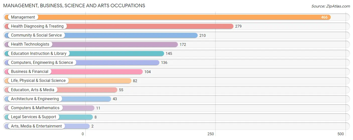 Management, Business, Science and Arts Occupations in Walworth County