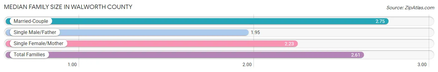 Median Family Size in Walworth County