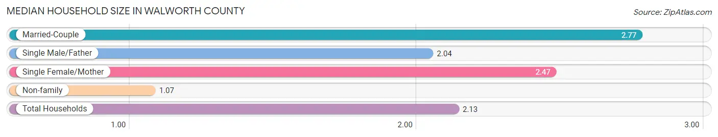 Median Household Size in Walworth County