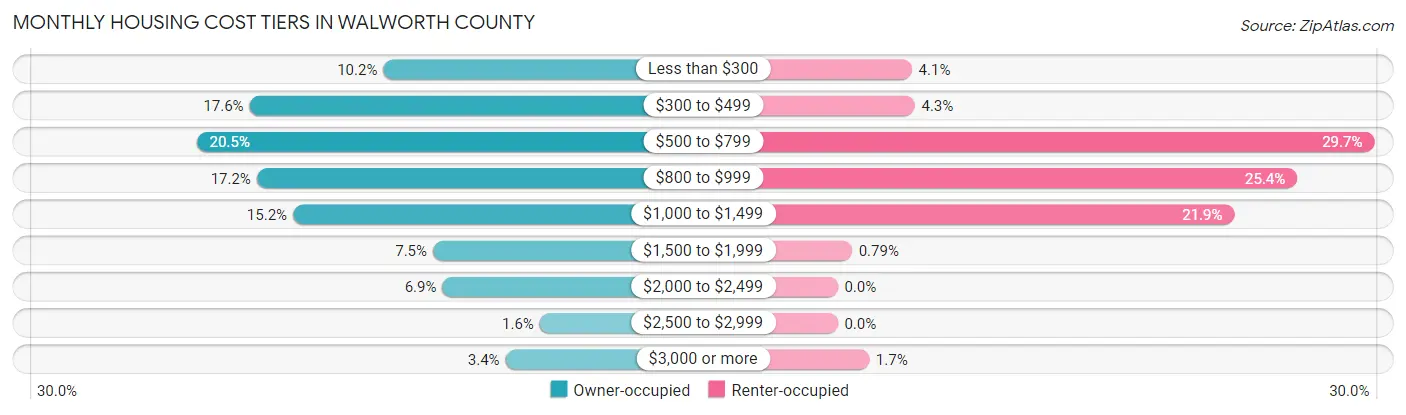 Monthly Housing Cost Tiers in Walworth County