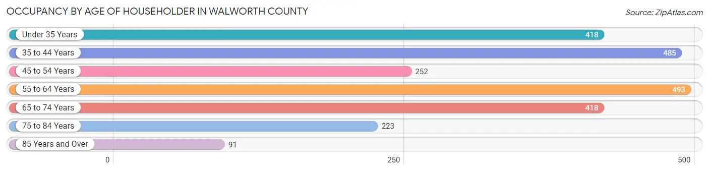 Occupancy by Age of Householder in Walworth County