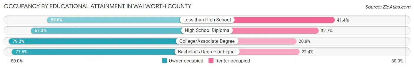 Occupancy by Educational Attainment in Walworth County