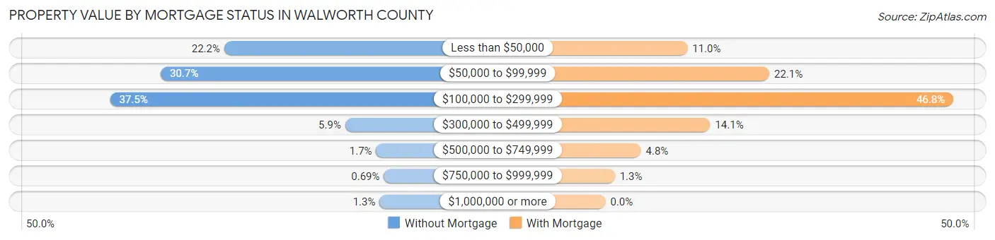 Property Value by Mortgage Status in Walworth County