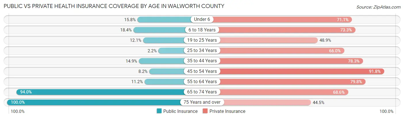 Public vs Private Health Insurance Coverage by Age in Walworth County