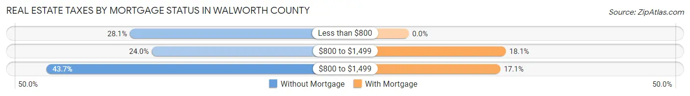 Real Estate Taxes by Mortgage Status in Walworth County