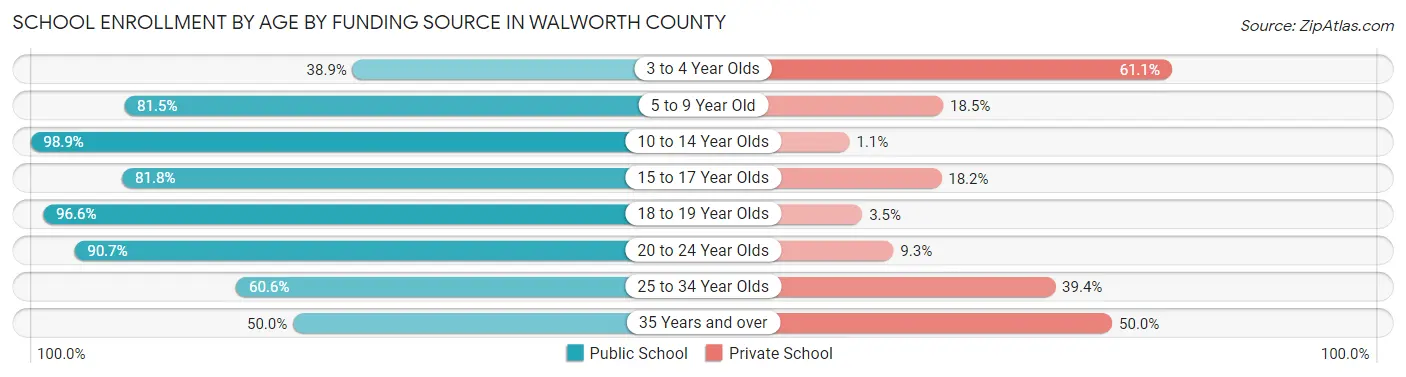 School Enrollment by Age by Funding Source in Walworth County