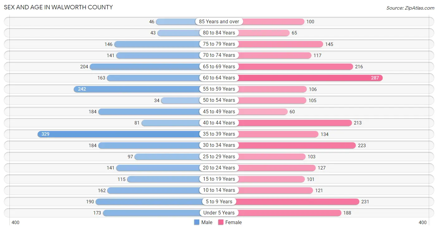 Sex and Age in Walworth County