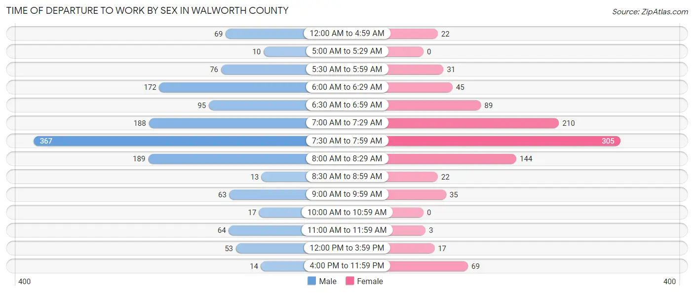 Time of Departure to Work by Sex in Walworth County
