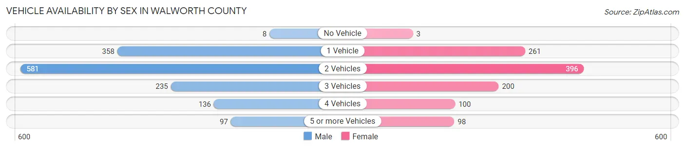 Vehicle Availability by Sex in Walworth County