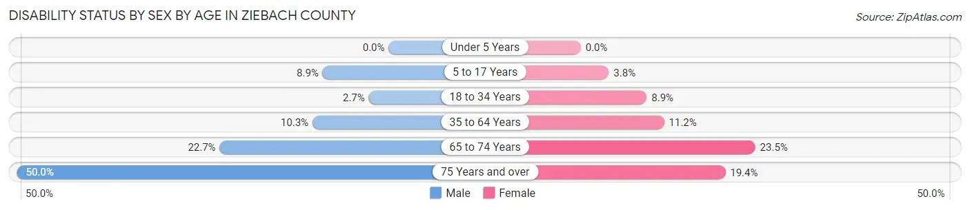 Disability Status by Sex by Age in Ziebach County