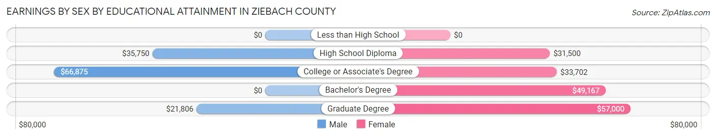 Earnings by Sex by Educational Attainment in Ziebach County