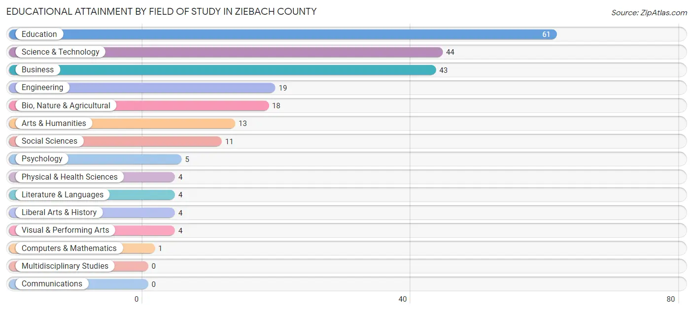 Educational Attainment by Field of Study in Ziebach County