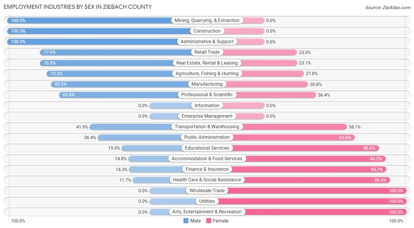 Employment Industries by Sex in Ziebach County