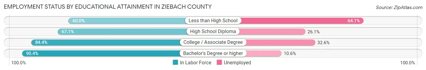Employment Status by Educational Attainment in Ziebach County