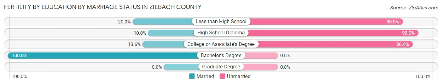 Female Fertility by Education by Marriage Status in Ziebach County