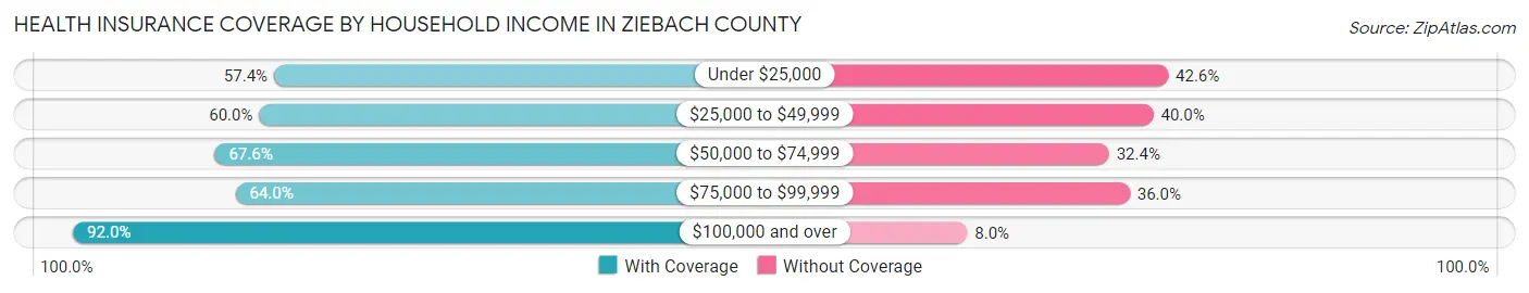 Health Insurance Coverage by Household Income in Ziebach County