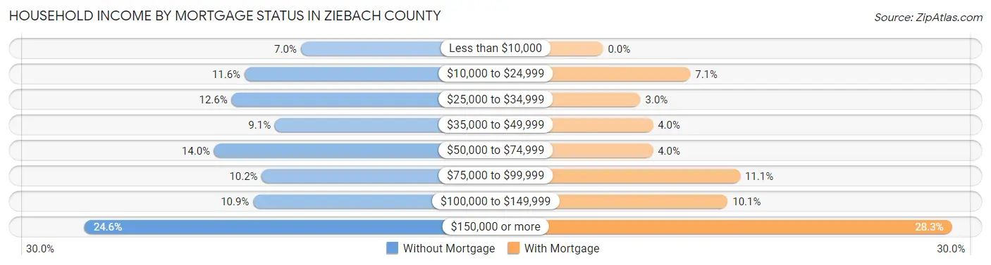 Household Income by Mortgage Status in Ziebach County