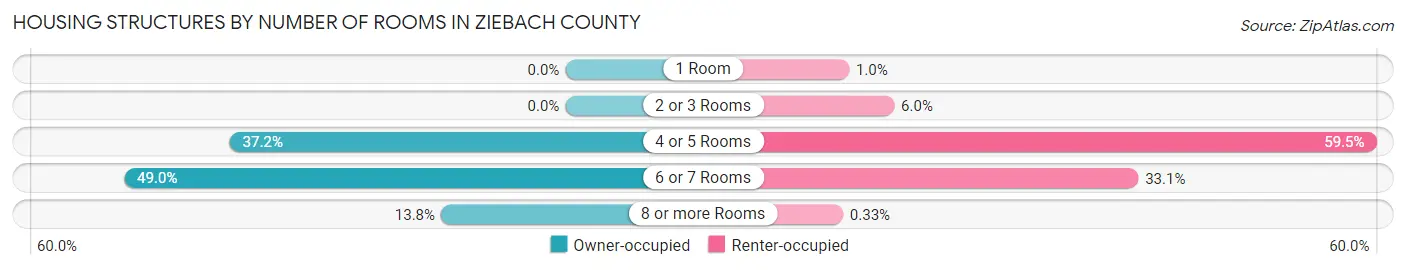 Housing Structures by Number of Rooms in Ziebach County