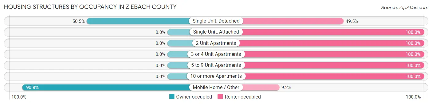Housing Structures by Occupancy in Ziebach County