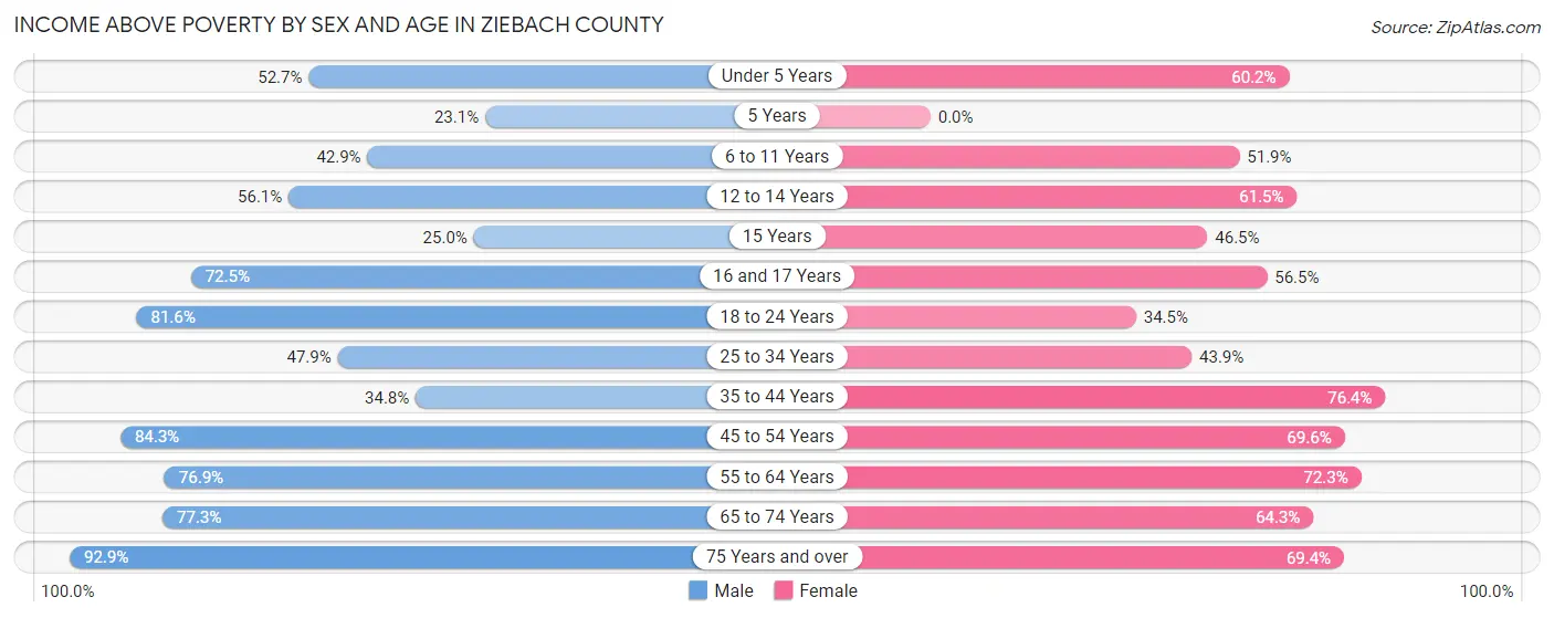 Income Above Poverty by Sex and Age in Ziebach County
