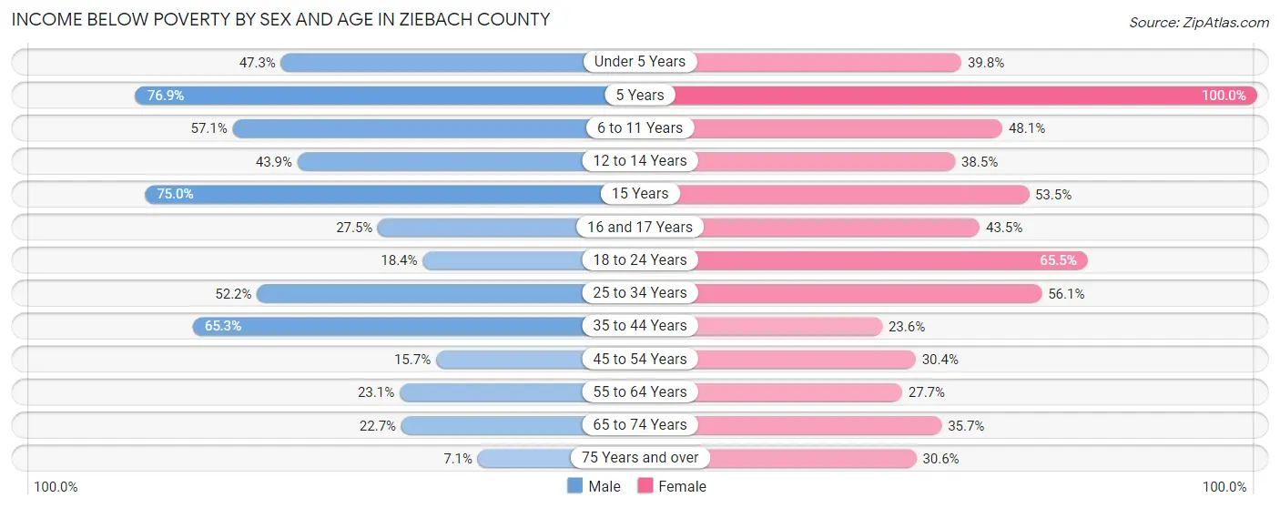 Income Below Poverty by Sex and Age in Ziebach County