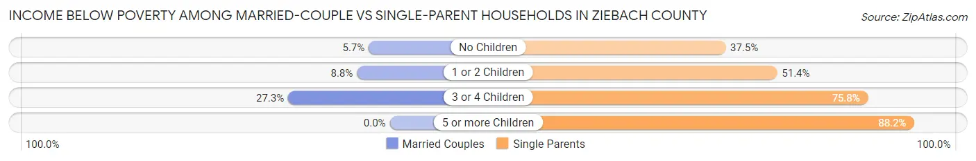 Income Below Poverty Among Married-Couple vs Single-Parent Households in Ziebach County