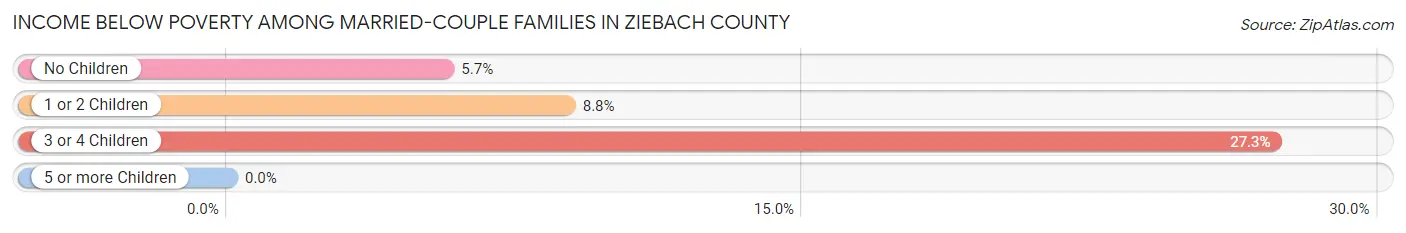 Income Below Poverty Among Married-Couple Families in Ziebach County