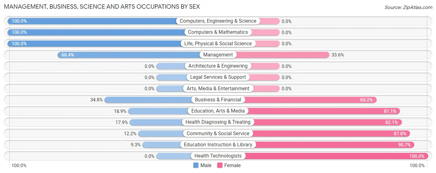 Management, Business, Science and Arts Occupations by Sex in Ziebach County