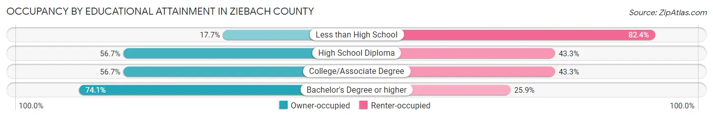 Occupancy by Educational Attainment in Ziebach County