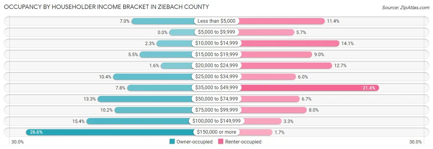Occupancy by Householder Income Bracket in Ziebach County