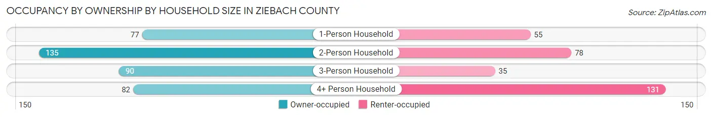 Occupancy by Ownership by Household Size in Ziebach County