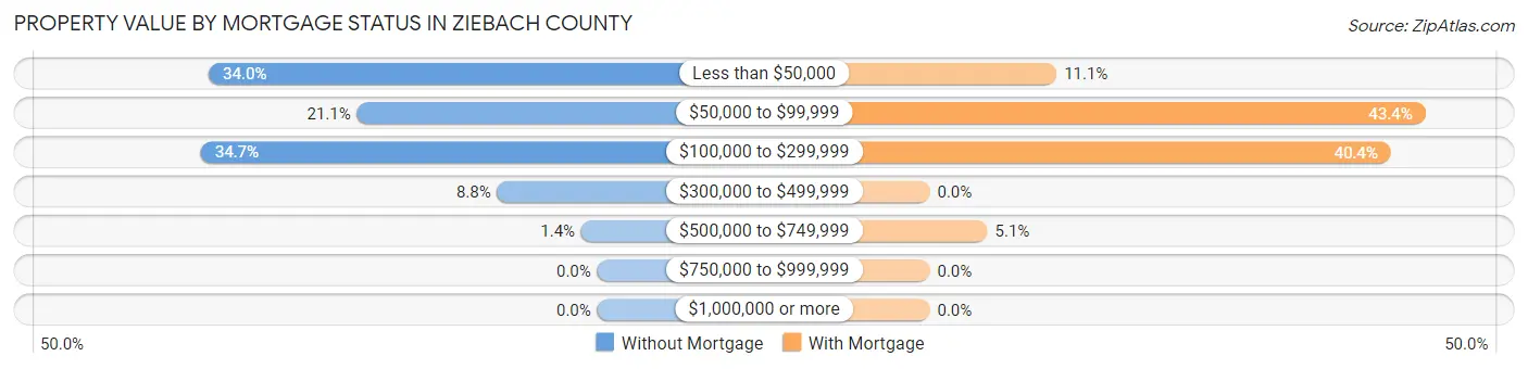 Property Value by Mortgage Status in Ziebach County
