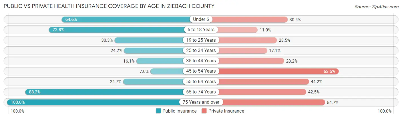 Public vs Private Health Insurance Coverage by Age in Ziebach County