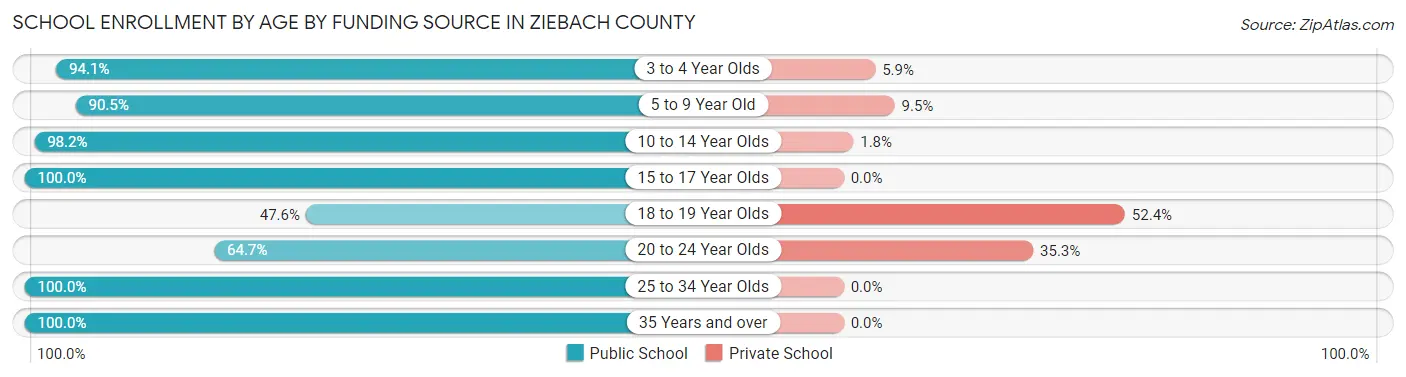 School Enrollment by Age by Funding Source in Ziebach County