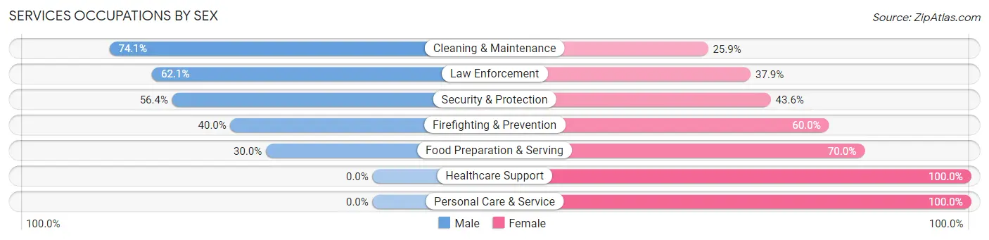 Services Occupations by Sex in Ziebach County