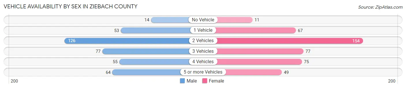 Vehicle Availability by Sex in Ziebach County