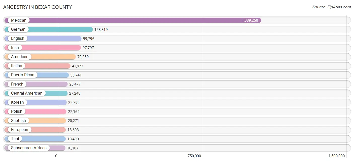 Ancestry in Bexar County