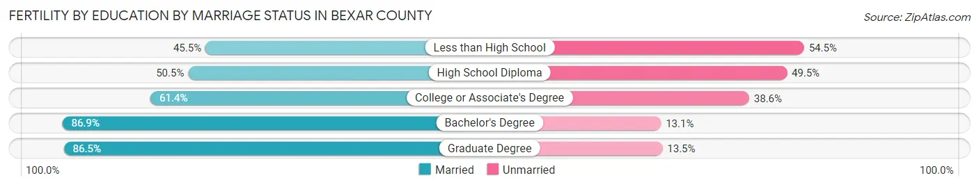Female Fertility by Education by Marriage Status in Bexar County