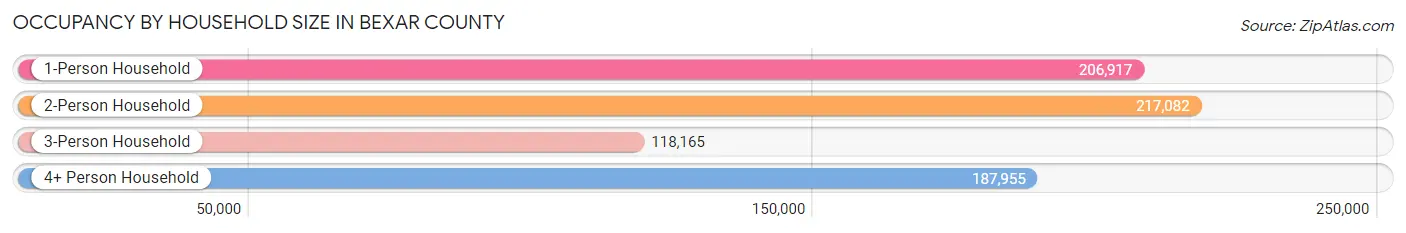 Occupancy by Household Size in Bexar County