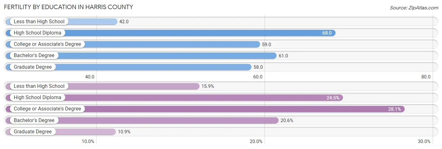 Female Fertility by Education Attainment in Harris County