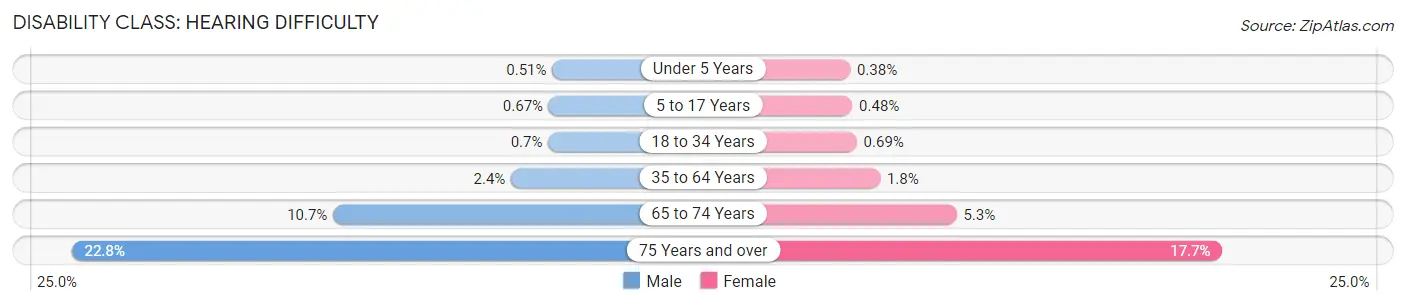 Disability in Harris County: <span>Hearing Difficulty</span>