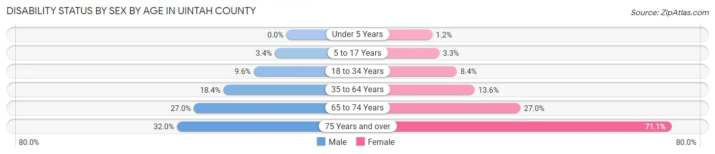 Disability Status by Sex by Age in Uintah County